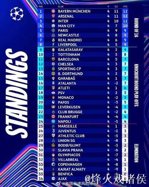欧冠积分榜：阿森纳全胜领跑，巴黎、拜仁、国米