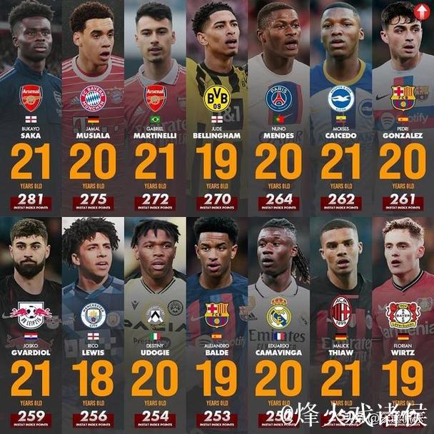 五大联赛U21球员每90分钟关键传球次数:卡尔第1 五大联赛U21球员每90分钟关键传球次数:卡尔第1